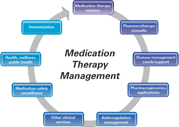 Medication Therapy Management Services Circle Diagram
